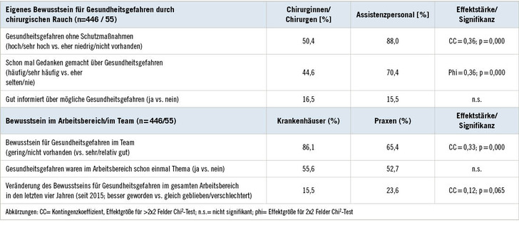 Tabelle 1:   Bewusstsein für Gesundheitsgefahren durch chirurgischen Rauch
 Table 1: Awareness of health hazards from surgical smoke