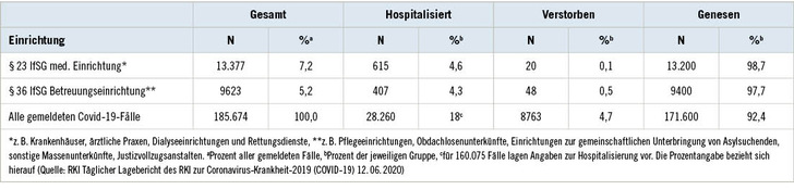 Tabelle 1:   Nach Infektionsschutzgesetz (IfSG) beim Robert Koch-Institut gemeldete Fälle von Beschäftigten aus medizinischen ­Einrichtungen und Betreuungseinrichtungen, Stand 12. 06. 2020
 Table 1: Cases reported to the Robert Koch -Institute in accordance with the German Infection Protection Act (IfSG) by workers in medical and care facilities as of 12.06.2020