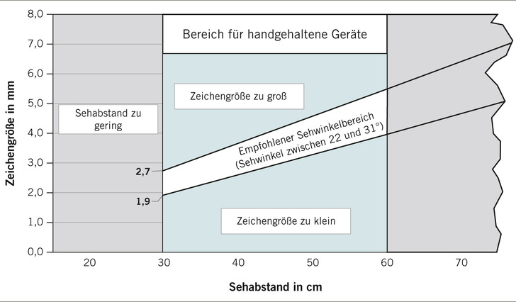 Abb.1: Zeichengröße in Abhängigkeit vom Sehabstand, Sehwinkel in Bogenminuten (Quelle: DIN EN ISO 9241-303)