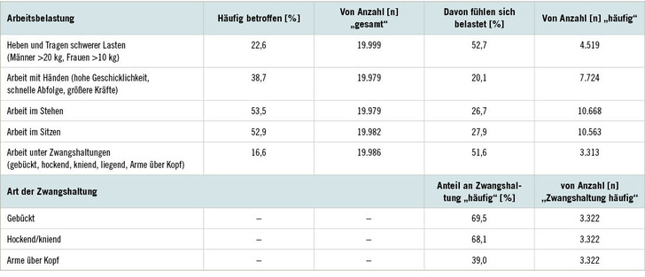 Tabelle 1:   Anteile der von körperlichen Belastungen häufig betroffenen unbefristet beschäftigten Männer und Frauen gesamt und deren Einschätzung, sich davon belastet zu fühlen. Angaben aus „Grundauswertung der BIBB/BAuA-Erwerbstätigenbefragung 2018“, S. 25ff. (BAuA 2019)