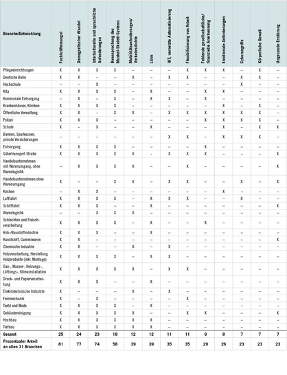 Tabelle 1:   Gleichzeitig am häufigsten auftretende Top-Entwicklungen in Branchen, in denen „Arbeitsverdichtung, längere Arbeitszeiten und ­Verantwortungsausweitung“ unter die Top-Entwicklungen fiel. Quelle: Institut für Arbeitsschutz der Deutschen Gesetzlichen Unfallversicherung (IFA)