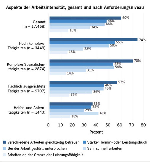 Abb. 1:   Verschiedene Aspekte der Arbeitsintensität Gesamt und nach Anforderungsniveau („häufig“ in %). Quelle: BiBB/BAuA-Erwerbstätigenbefragung 2018
 Fig. 1: Various aspects of work intensity as a whole and according to requirement level (“often” in %). Source: BiBB/BAuA-Erwerbstätigenbefragung 2018