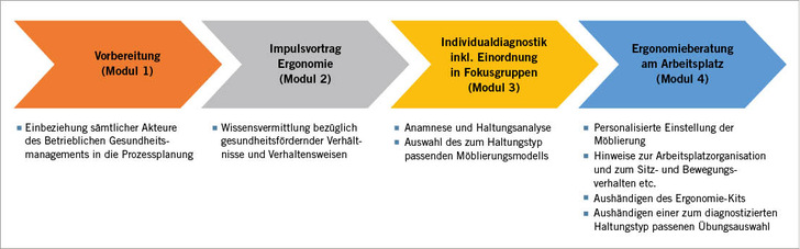 Abb. 1:   Grafische Darstellung des Sedus ergo+-Konzepts
 Fig. 1: Graphical presentation of the Sedus ergo+ concept