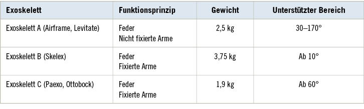 Tabelle 1:   Eigenschaften der verwendeten Exoskelette (Herstellerangaben)
Table 1: Properties of the exoskeletons used in the lab studies (manufacturer information)