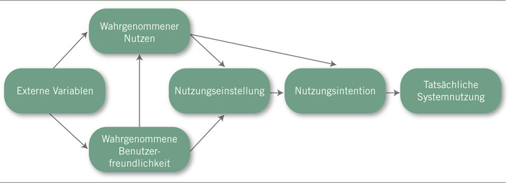 Abb. 1:   Ursprungsversion der Technologieakzeptanz nach Davis (1989) mit den relevanten Technologieakzeptanzfaktoren (eigene/freie Übersetzung aus dem Englischen; Quelle: eigene Darstellung)