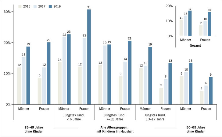 Abb. 1:   Verbreitung Telearbeitsvereinbarung nach Lebenssituation 2015–2019 (2015: n = 18 001; 2017: n = 8754; 2019: n = 8588)
 Fig. 1: Distribution of teleworking agreements according to life situation 2015–2019 (2015: n = 18 001; 2017: n = 8754; 2019: n = 8588)