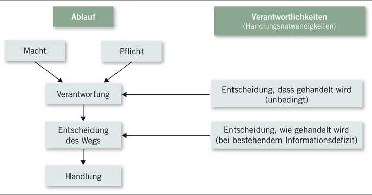  Abb. 1:    Spannungsfeld von Macht und Pflicht (nach Jonas 1979)