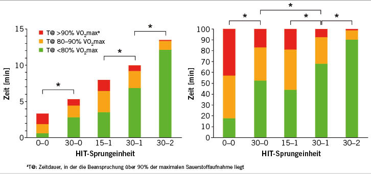 Abb. 1:   Der Anteil der fünf verschiedenen Sprungeinheiten, in denen die Belastung der Versuchspersonen über 90 % der maximalen Sauerstoffaufnahmekapazität VO 2 max (rot) bzw. zwischen 80 und 90 % (orange) oder unter 80 % lag (grün) lag. Die Zeiten beinhalten sowohl die Sprungserien als auch die Pausen dazwischen. Der linke Teil der Abbildung bezieht sich auf die absoluten Zeiten, der rechte Teil auf die relativen Zeiten im Verhältnis zur Gesamtzeit der jeweiligen Einheit. Sternsymbole kennzeichnen signifikante Unterschiede zwischen den fünf Sprungeinheiten (0–0: keine Pausen zwischen Serien oder Sprüngen, d.h. 5-mal 40 Sekunden = 3 Minuten 20 Sekunden Sprünge am Stück; 30–0: 30 Sekunden Pause zwischen Serien, keine Pause zwischen einzelnen Sprüngen, 5 Serien; 15–1: 15 Sekunden Pause zwischen Serien, 1 Sekunde Pause zwischen einzelnen Sprüngen, 9 Serien; 30–1: 30 Sekunden Pause zwischen Serien, 1 Sekunde Pause zwischen einzelnen Sprüngen, 9 Serien; 30–2: 30 Sekunden Pause zwischen den Serien, 2 Sekunden zwischen einzelnen Sprüngen, 12 Serien. Aus: Kramer et al. 2019