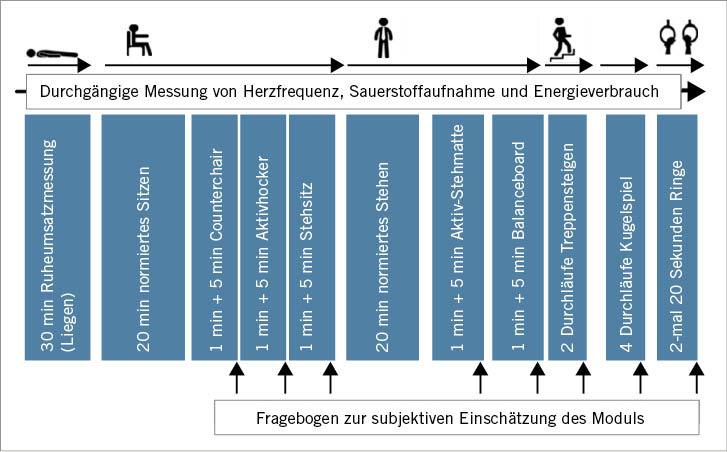 Abb. 1:   Überblick des zeitlichen Ablaufs der Testungen der unterschiedlichen Büromodule
 Fig. 1:  Overview of the testing cycle for various office module