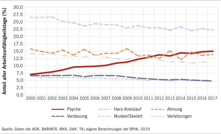  Abb. 1:   Häufigste Diagnosen für Arbeitsunfähigkeitstage von 2000 bis 2017