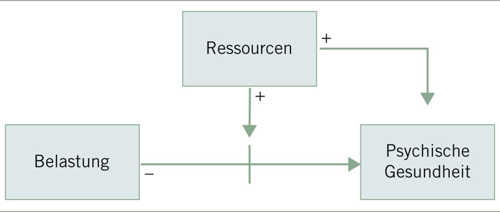 Abb. 1:    Das Belastung-Ressourcen-Modell der psychischen Gesundheit nach Bakker und Demerouti (2007)