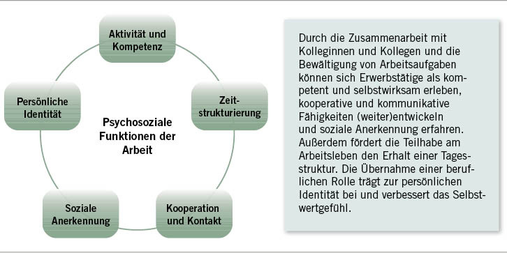 Abb. 1:   Psychosoziale Funktionen der Arbeit (adaptiert nach Bode et al. 2017)