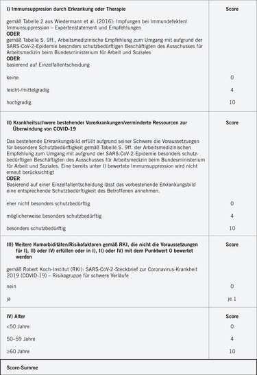 Abb. 1:   IKKA-Score
 Fig. 1: IKKA-Score