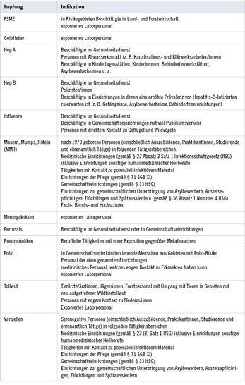 Tabelle 1:   Indikationsimpfungen für Risikogruppen mit erhöhtem beruflichen Infektionsrisiko in Deutschland (Ständige Impfkommission 2019; Mitteilung der Ständigen Impfkommission beim RKI 2020)
 Table 1: Indication vaccinations for risk groups with increased occupational infection risk in Germany (Ständige Impfkommission 2019; Mitteilung der Ständigen Impfkommission beim RKI 2020)