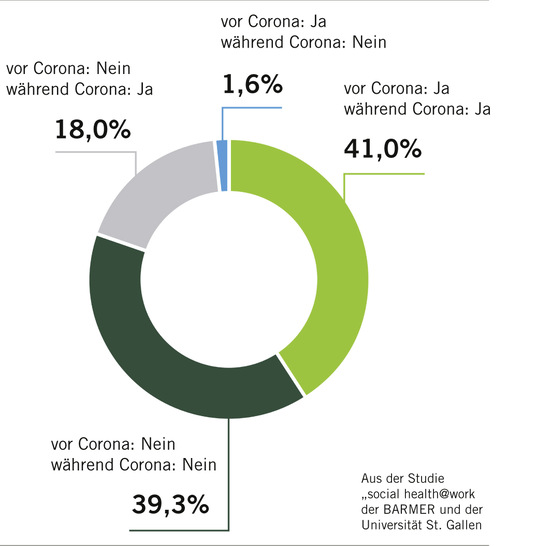  Abb. 1:    Mobiles Arbeiten und Corona. Verteilung der Beschäftigten nach mobiler Arbeit vor und während Corona. Quelle: BARMER