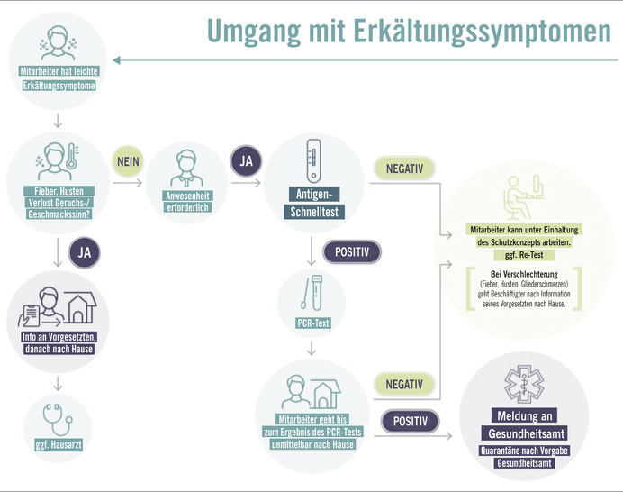  Abb. 1:    Umgang mit leichten Erkältungssymptomen im Betrieb