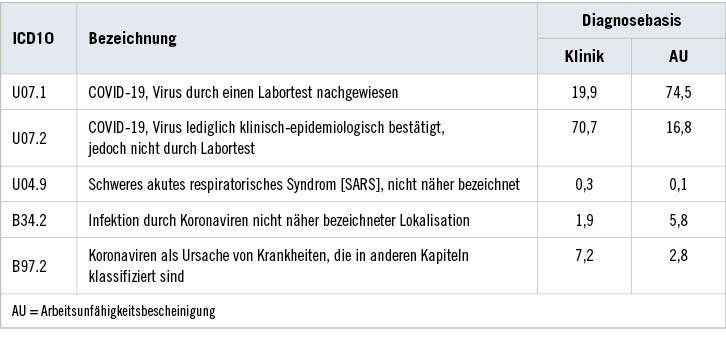 Tabelle 1:   Prozentuale Verteilung der COVID-19-Diagnosen gemäß der ICD-10
 Table 1: Percentage distribution of COVID-19 diagnoses according to ICD-10