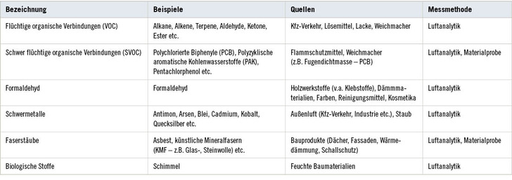 Tabelle 1:   Auswahl möglicher Gebäudeschadstoffbelastungen an Schulen
 Table 1: Range of potential building pollutants in schools