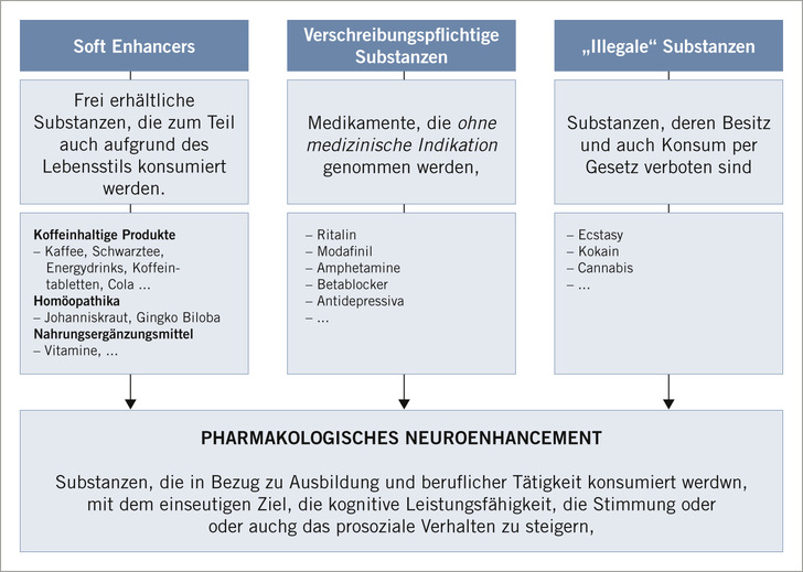  Abb. 1:    Definition pharmakologisches Neuroenhancement (angelehnt an Maier u. Schaub 2015) mit den in dieser Studie erfragten Substanzen als Beispiele. Die Liste der Substanzen ist nicht erschöpfend 
 Fig. 1: Definition of pharmacological neuroenhancement (based on Maier and Schaub 2015) with the substances used in this study as examples. The list of substances is not exhaustive