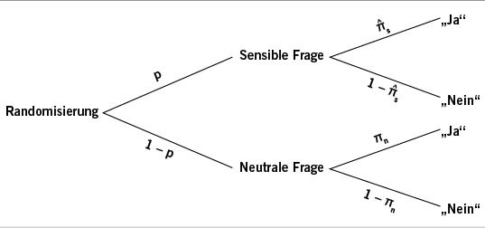 Abb. 1:   Baumdiagramm der "Unrelated-Question-Methode" 
(UQM; Dietz et al. 2018)