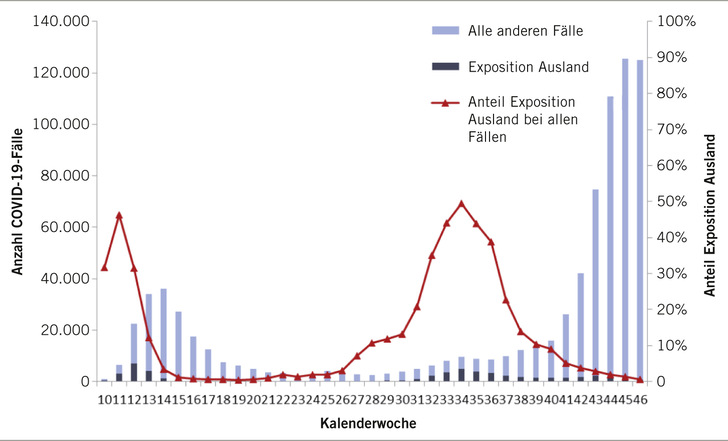 Abb. 1:    Fälle mit wahrscheinlichem Infektionsort im Ausland im Vergleich zu alle anderen Fällen (Exposition in Deutschland und unbekannter Infektionsort) sowie Anteil der Fälle mit Expositionsort im Ausland in den Meldewochen 10 bis 46 (Quelle RKI: COVID-19-Lagebericht vom 17.11.2020)