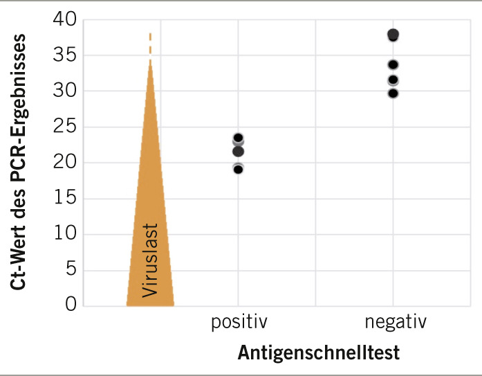 Abb. 1:   Korrelation der Testergebnisse