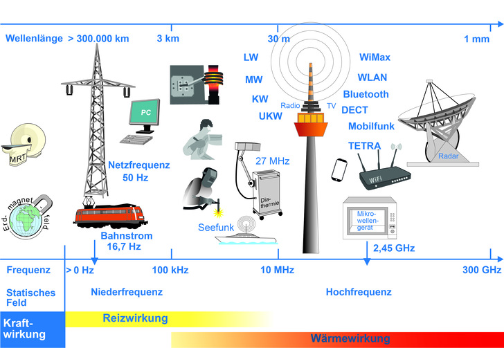 © Abb. 1: Spektrum EMFV (Quelle: BAuA)
