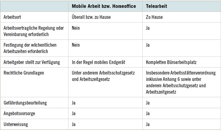 Tabelle 1:   Gegenüberstellung der Merkmale von Telearbeit und mobiler Arbeit bzw. Homeoffice