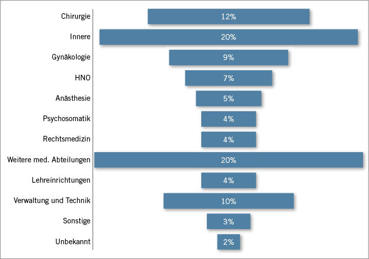 Abb. 1:   Zugehörigkeit der Anrufenden zu unterschiedlichen Abteilungen
 Fig. 1: Caller distribution by department