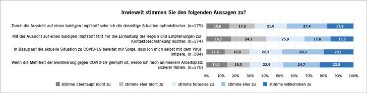 Abb. 1:   Zustimmung zu den Aussagen
 Fig. 1: Agreement with the statements