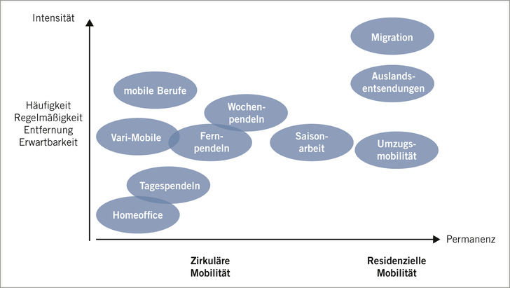 Abb. 1:    Mobilitätsformen (in Anlehnung an Hupfeld et al. 2013) 
 Fig. 1: Mobility forms (based on Hupfeld et al. 2013)