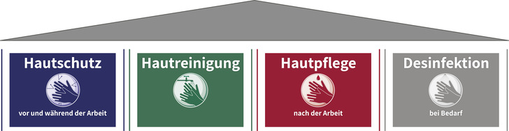 Die 4 Säulen des beruflichen Hautschutzes