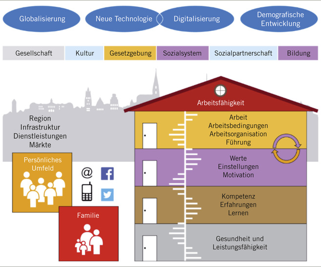 Abb. 1:   Haus der Arbeitsfähigkeit (Quelle: Ilmarinen 2017)