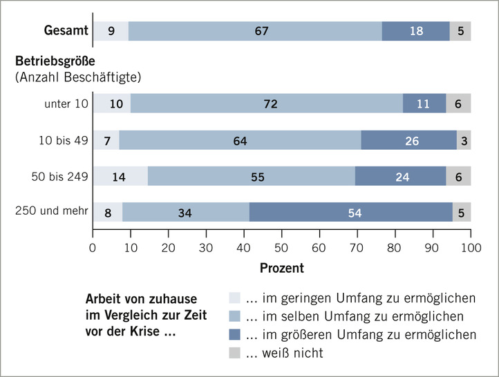 Abb. 1:    Pläne zum zukünftigen Umgang mit Arbeit von zuhause in den Betrieben (hochgerechnete Ergebnisse basierend auf n = 1053, nur Betriebe, die angeben, dass aufgrund der Tätigkeiten grundsätzlich die Möglichkeit der Arbeit von zuhause besteht, Rundungsfehler möglich). Quelle: Backhaus et al. 2020  
 Fig. 1: Plans for the future approach to working from home in businesses (weighted results based on n = 1053, only businesses which report that the tasks performed by their workers make working from home possible in principle, rounding errors possible). Source: Backhaus et al. 2020