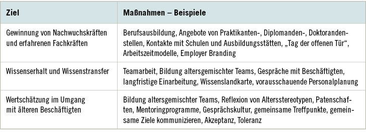 Tabelle 1:   Maßnahmenplanung