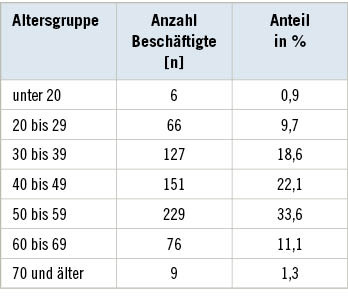 Tabelle 1:   Teilnehmende Pflegekräfte nach Altersgruppen Table 1: Participating health workers by age group