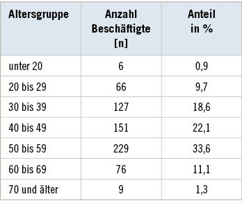 Tabelle 1:   Teilnehmende Pflegekräfte nach Altersgruppen Table 1: Participating health workers by age group