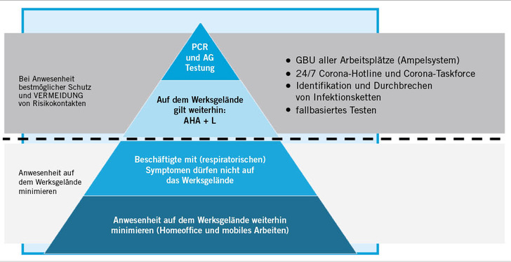 Abb. 1:   Prinzip Pandemiemanagement COVID-19 am BASF-Standort Ludwigshafen (Quelle: BASF SE)