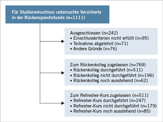 Abb. 1:   Flussdiagramm Studienteilnehmer (eigene Darstellung) Fig. 1: Flow chart study participants (own illustration)