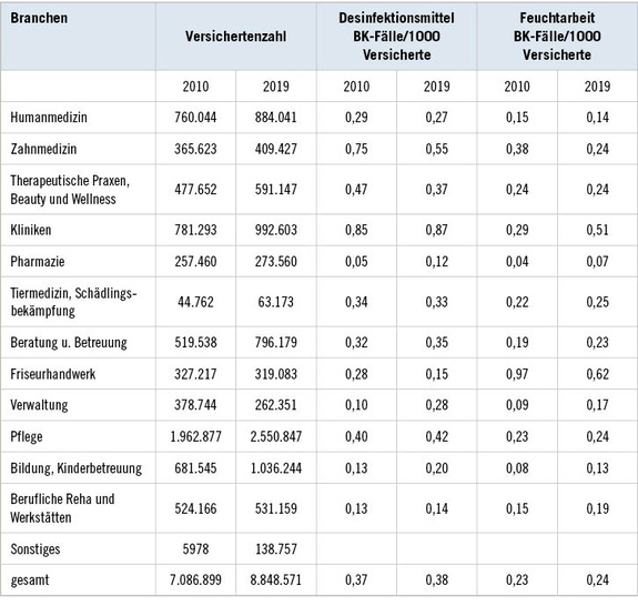 Tabelle 1:   Versichertenzahlen sowie BK-Fälle pro 1000 Versicherte für die Auslöser „Desinfektionsmittel“ und „Feuchtarbeit“ für die verschiedenen Branchen der BGW in den Jahren 2010 und 2019
 Table 1: Number of insured persons as well as occupational disease cases per 1000 insured persons for the triggers “disinfectants” and “wet work” for the different sectors of the BGW in 2010 and 2019