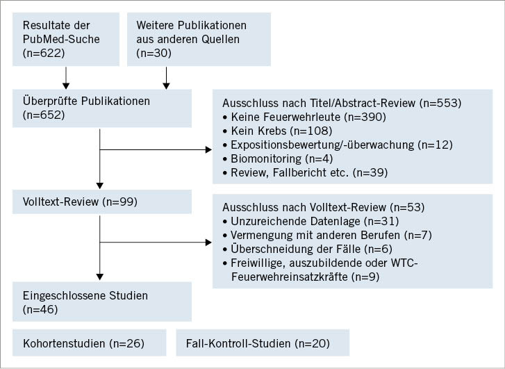 Abb. 1:   PRISMA Flow-Chart der Metaanalyse zu Krebs bei Feuerwehreinsatzkräften (eigene Darstellung)
 Fig. 1: PRISMA flow chart of the meta-analysis for cancer in firefighters (own illustration)