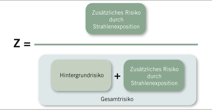 Abb. 1:    Berechnung der Zusammenhangswahrscheinlichkeit Z