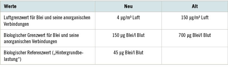 Tabelle 1:   Aktuelle und neue Grenzwertvorschläge für Blei