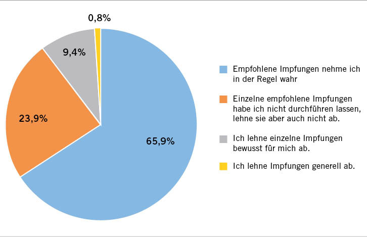  Abb. 1:   Generelle Einstellung zum Impfen (n = 7494) (eigene Darstellung)