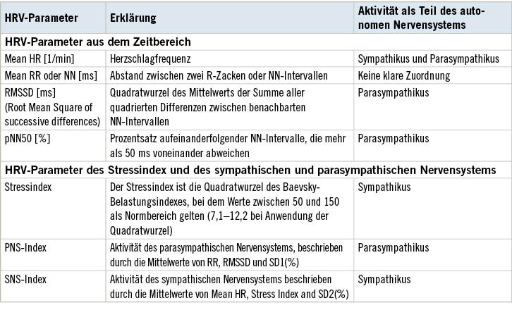 Tabelle 1:   Erläuterung der zeitbezogenen HRV-Parameter sowie des Stressindex, des PNS- und SNS-Index (Sammito et al. 2014; Tarvainen et al. 2019)
 Table 1: Explanation of the time-related HRV parameters as well as the stress index, PNS and SNS index (Sammito et al. 2014; Tarvainen et al. 2019)