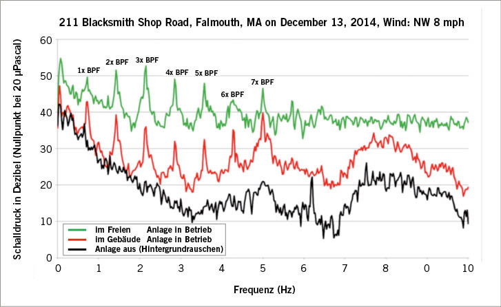 Abb. 1:   Frequenz-Muster des Infraschalls aus zwei Windenergieanlagen.  Grüne Linie:  außerhalb des Gebäudes. Erkennbar sind die Grundfrequenz der Rotation bei ca. 0,7 Hz (1x BPF) und sechs Peaks der Oberschwingungen (2x BPF ... 7x BPF).  Rote Linie:  Im Haus ist der Gesamtschalldruck deutlich niedriger, Frequenz und Amplitude der genannten Infraschallpeaks bleiben jedoch unverändert. Der durch den Wind selbst verursachte Schalldruck ist im Gebäude vermindert, nicht aber die von der Anlage emittierten Pulse.  Schwarze Linie:  Hintergrundrauschen bei abgeschalteter Anlage. Windanlagen: Fa. Vestas, 1,65 MW, Entfernung 421 m und 792 m. BPF: blade pass frequency (Häufigkeit der Flügel-Passage am Mast). Quelle: M. Bahtiarian, A. Beaudry, Noise Control Engineering, Billerica, USA 2015
 Fig. 1: Frequency pattern of infrasound from two wind turbines. Green line: outside the building. It is possible to identify the fundamental frequency of rotation at approx. 0.7 Hz (1x BPF) and six harmonic peaks (2x BPF ... 7x BPF). Red line: the total sound pressure is considerably lower inside the building, although the frequency and amplitude of the stated infrasound peaks remain unchanged. The sound pressure produced by the wind itself is reduced inside the building, but not the pulses emitted by the plant. Black line: background noise with plant shut down. Wind turbines: Vestas, 1.65 MW, distance 421 m and 792 m. BPF: blade pass frequency (on mast). Source: M. Bahtiarian, A. Beaudry, Noise Control Engineering, Billerica, USA 2015