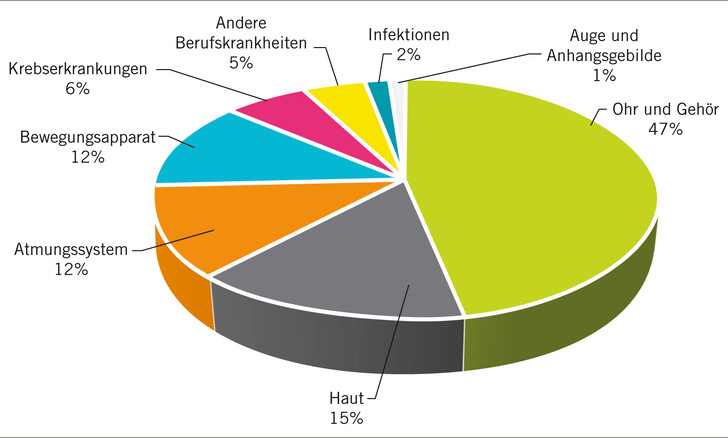 Abb. 1:   Übersicht zu den anerkannten Berufskrankheiten 2018 (Angaben beziehen sich auf die Daten aller Unfallversicherungen in der Schweiz). © Suva Arbeitsmedizin