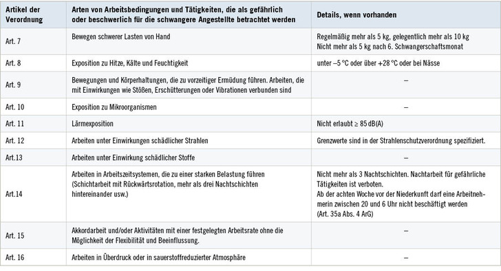 Tabelle 1:   Gefährliche oder beschwerliche Arbeiten gemäß Mutterschutzverordnung Table 1: Dangerous or arduous work according to the maternity protection ordinance