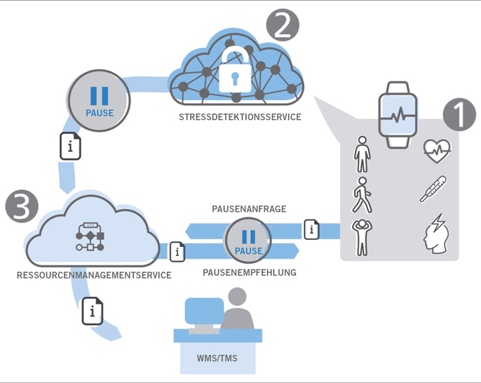 Abb. 1:    IT-Architektur der „Dynamischen Pause“ (Fraunhofer IML, eigene Darstellung)