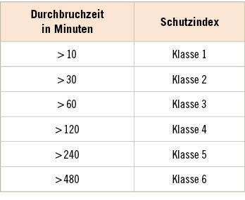 Tabelle 1:   Schutzlevel gemäß Permeationszeitmessung unter Laborbedingungen (DIN EN ISO 374-1 Abs. 5.3.1)